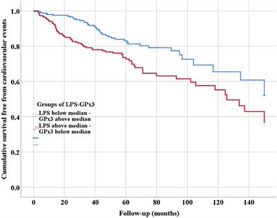 Circulating Lipopolysaccharides and Impaired Antioxidant Status in Patients With Atrial Fibrillation. Data From the ATHERO-AF Study